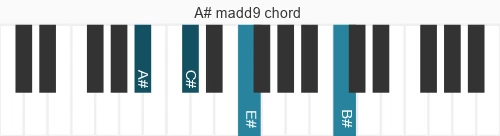 Piano voicing of chord A# madd9